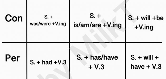 สูตรการจำโครงสร้าง Tense